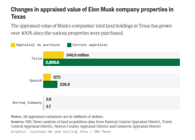 馬斯克旗下公司得州房地產投資紀實 五年增值超400%